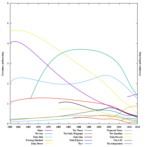 UK Newspaper Circulation 1956 2019 Breakdown