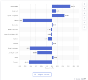 Covid-19 impact on online traffic of selected industries worldwide in week ending September 6 2020. From Statista