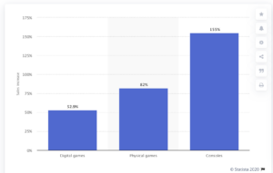 Increase in sales in the video game industry during the Covid-19 Pandemic worldwide as of March 2020. From Statista