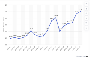 C-19 impact on retail e-commerce web traffic as of June 2020, by average monthly visits. From Statista