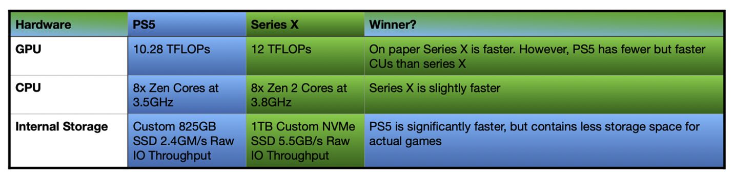 A chart comparing tech in Xbox Series X vs Playstation 5